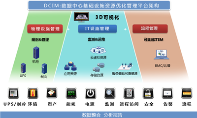 德讯DCIM 数据中心智能管理的全方位解决方案