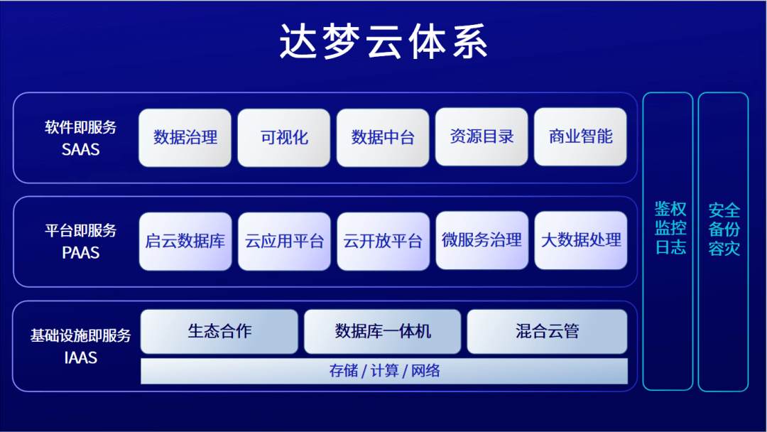 云数智融合 达梦全栈云服务体系引领数字化数据处理新时代